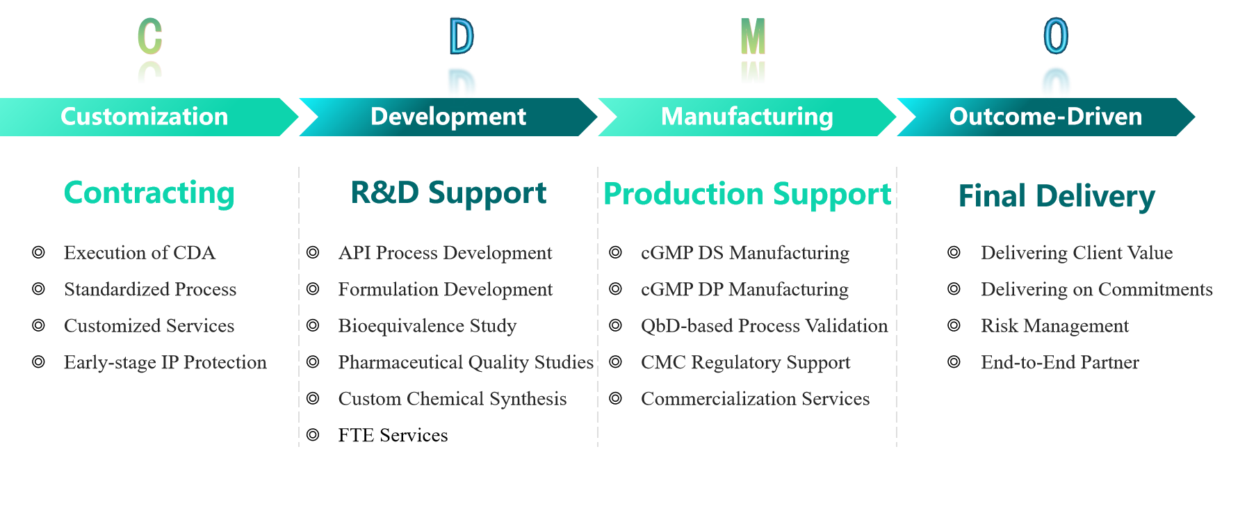 CDMO